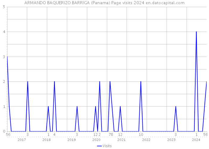 ARMANDO BAQUERIZO BARRIGA (Panama) Page visits 2024 