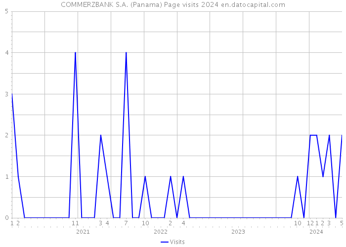 COMMERZBANK S.A. (Panama) Page visits 2024 