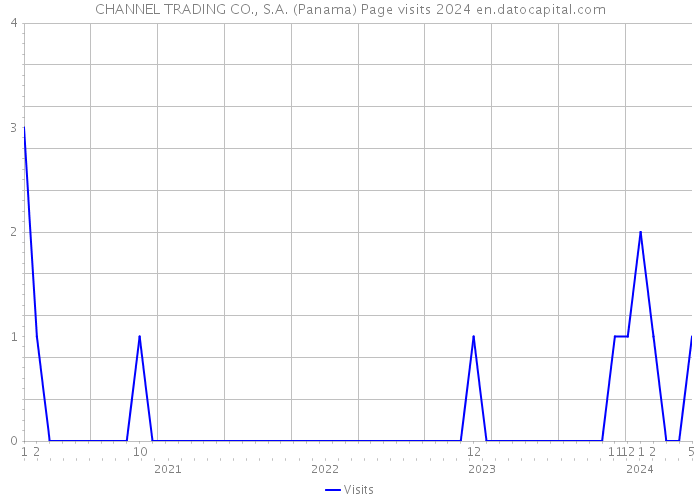 CHANNEL TRADING CO., S.A. (Panama) Page visits 2024 