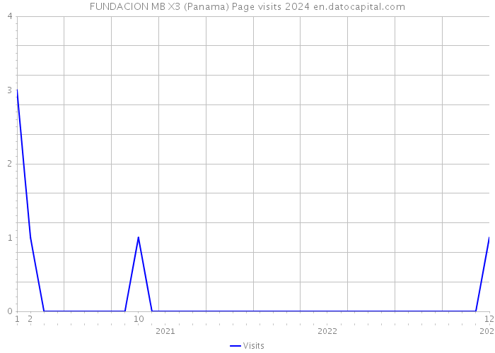 FUNDACION MB X3 (Panama) Page visits 2024 