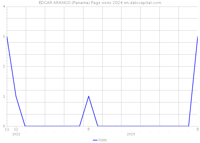 EDGAR ARANGO (Panama) Page visits 2024 