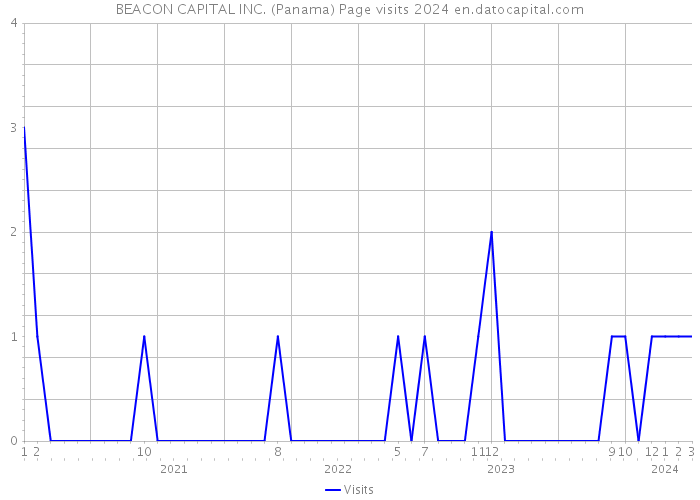 BEACON CAPITAL INC. (Panama) Page visits 2024 