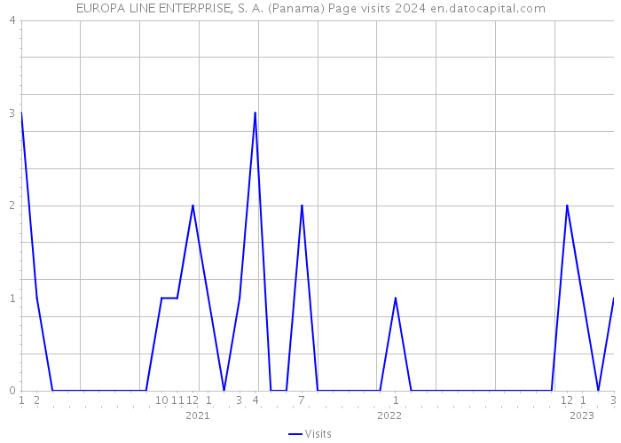 EUROPA LINE ENTERPRISE, S. A. (Panama) Page visits 2024 