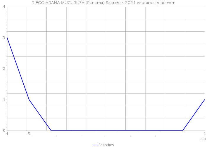 DIEGO ARANA MUGURUZA (Panama) Searches 2024 