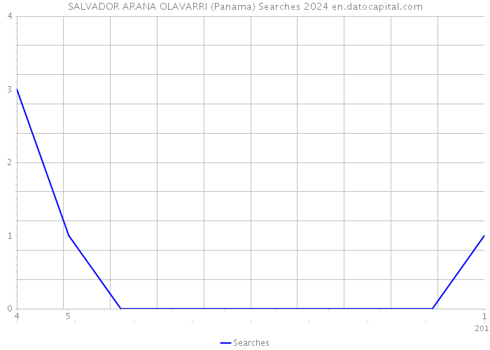 SALVADOR ARANA OLAVARRI (Panama) Searches 2024 