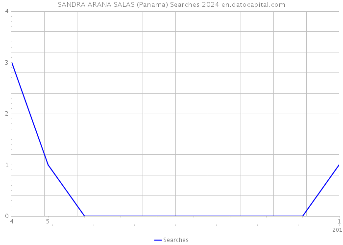 SANDRA ARANA SALAS (Panama) Searches 2024 