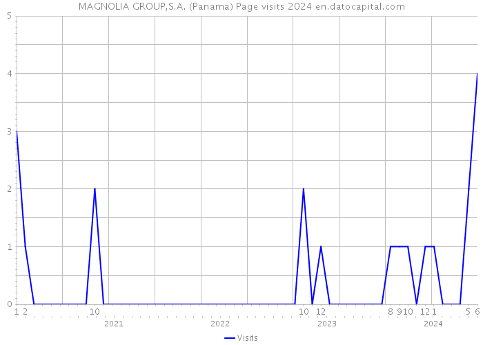 MAGNOLIA GROUP,S.A. (Panama) Page visits 2024 