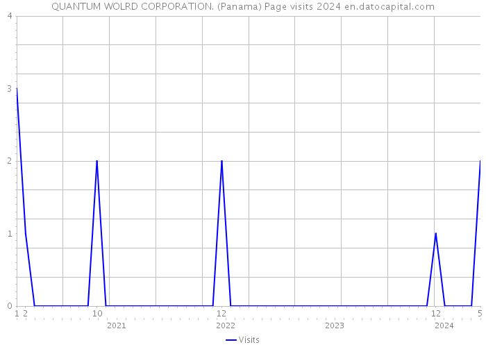 QUANTUM WOLRD CORPORATION. (Panama) Page visits 2024 
