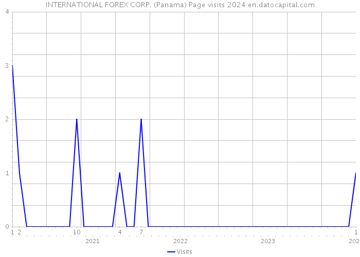 INTERNATIONAL FOREX CORP. (Panama) Page visits 2024 