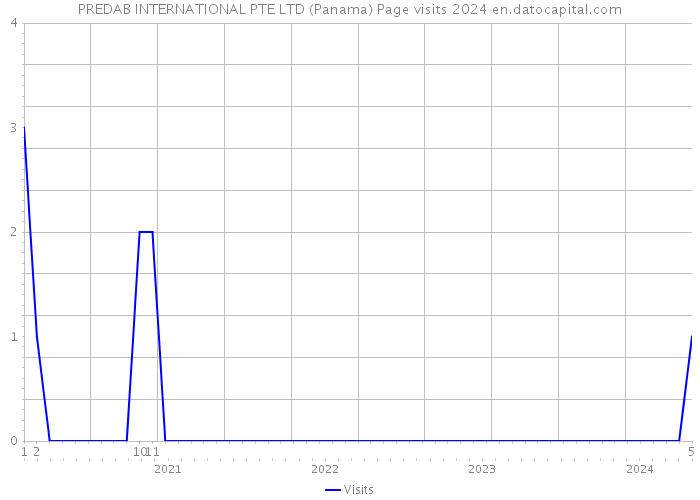 PREDAB INTERNATIONAL PTE LTD (Panama) Page visits 2024 