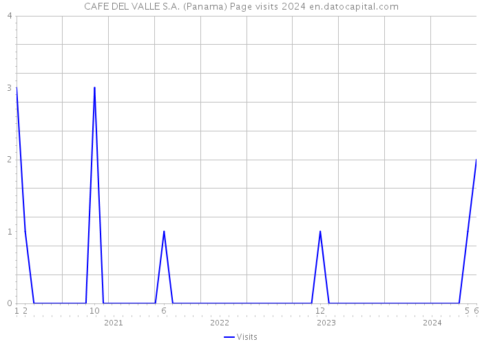 CAFE DEL VALLE S.A. (Panama) Page visits 2024 