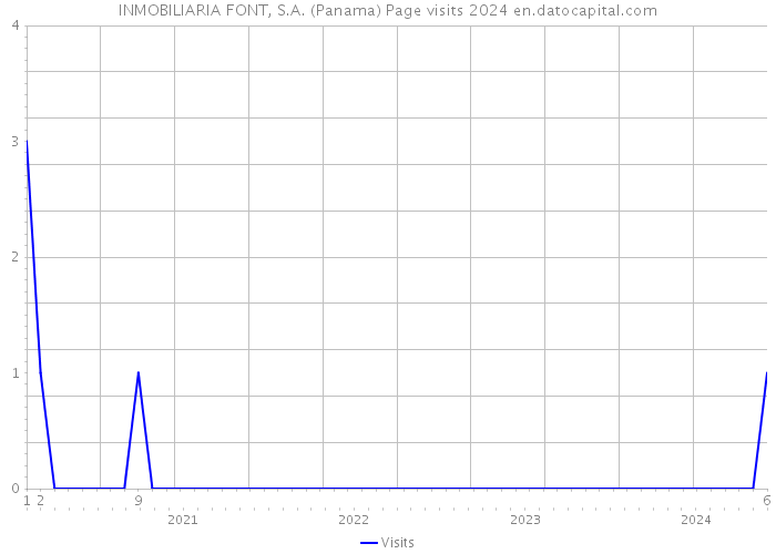 INMOBILIARIA FONT, S.A. (Panama) Page visits 2024 