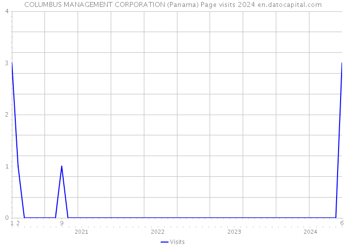 COLUMBUS MANAGEMENT CORPORATION (Panama) Page visits 2024 
