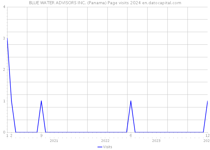 BLUE WATER ADVISORS INC. (Panama) Page visits 2024 