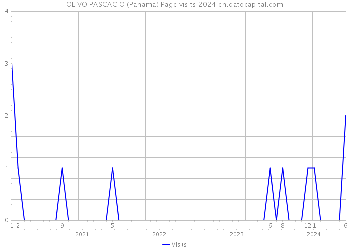 OLIVO PASCACIO (Panama) Page visits 2024 