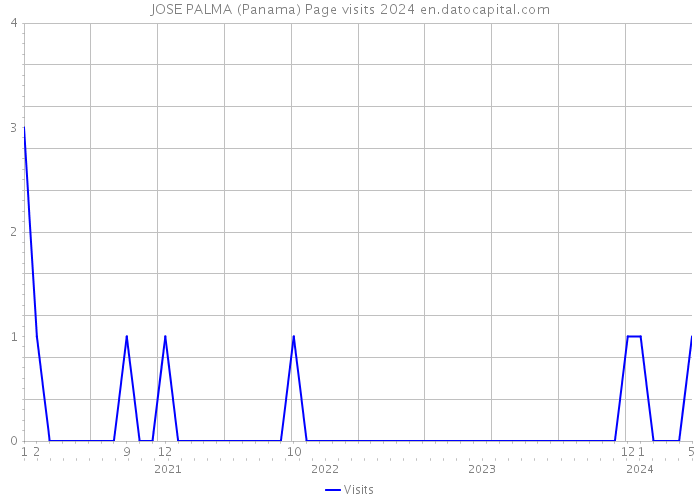 JOSE PALMA (Panama) Page visits 2024 