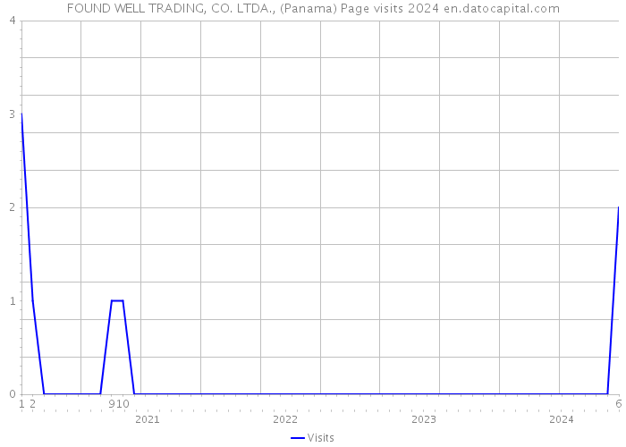 FOUND WELL TRADING, CO. LTDA., (Panama) Page visits 2024 