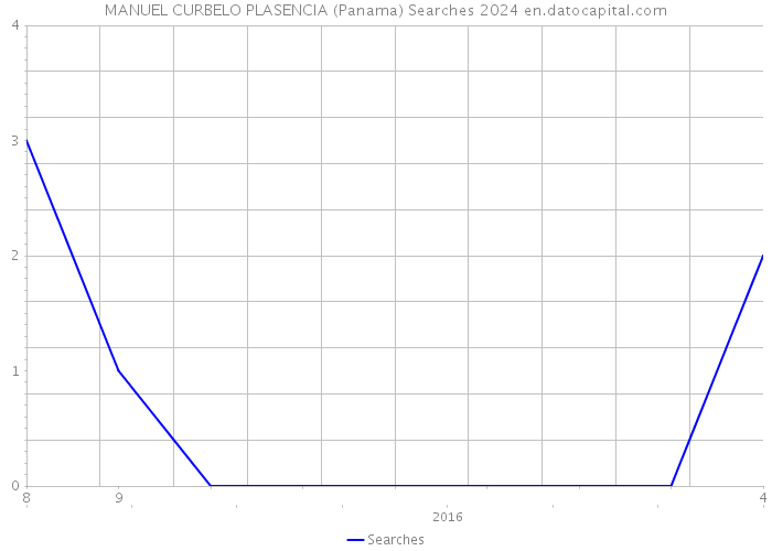 MANUEL CURBELO PLASENCIA (Panama) Searches 2024 