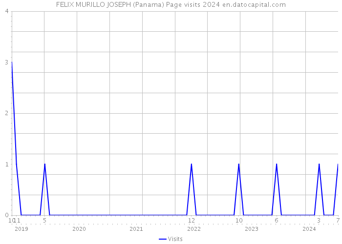 FELIX MURILLO JOSEPH (Panama) Page visits 2024 