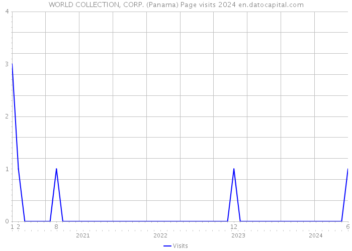 WORLD COLLECTION, CORP. (Panama) Page visits 2024 