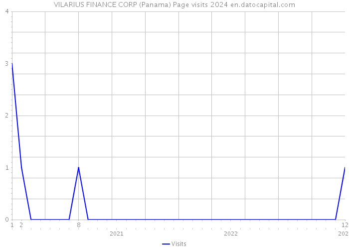 VILARIUS FINANCE CORP (Panama) Page visits 2024 