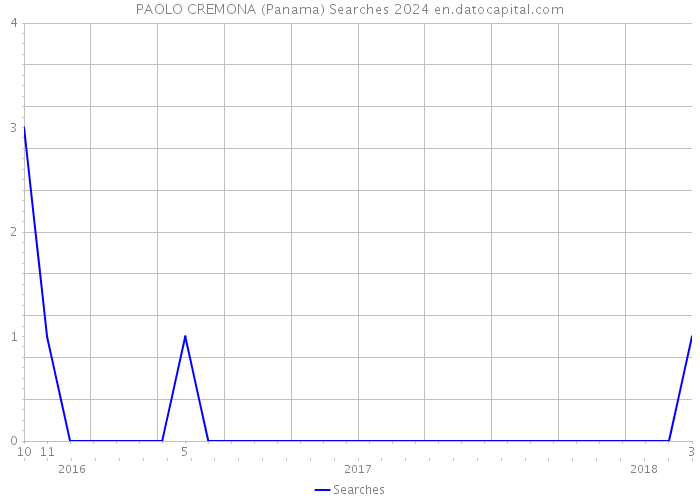 PAOLO CREMONA (Panama) Searches 2024 