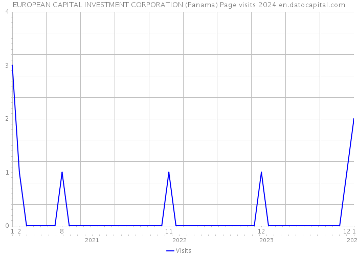 EUROPEAN CAPITAL INVESTMENT CORPORATION (Panama) Page visits 2024 