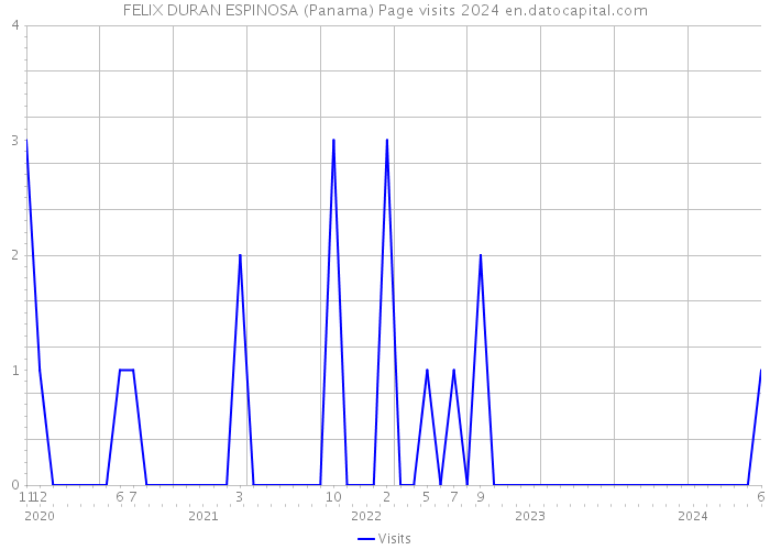 FELIX DURAN ESPINOSA (Panama) Page visits 2024 