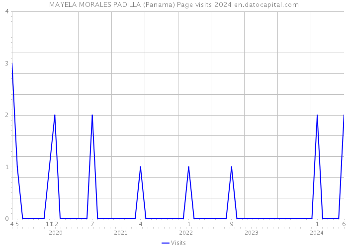 MAYELA MORALES PADILLA (Panama) Page visits 2024 
