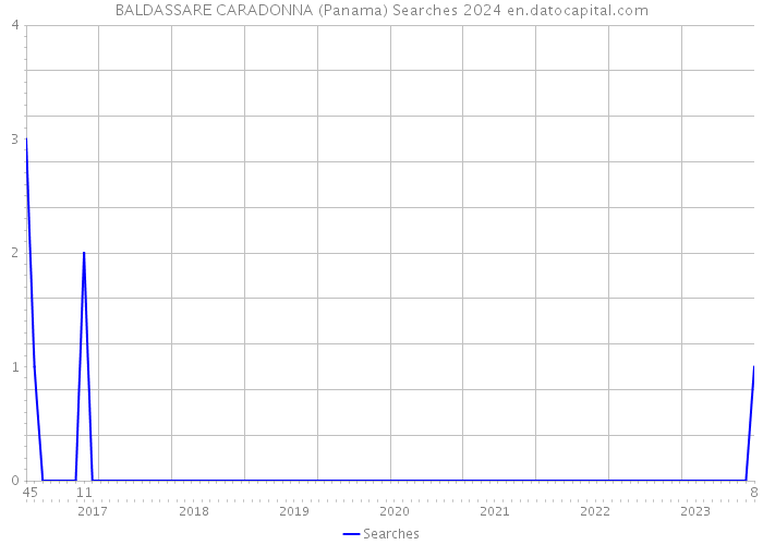 BALDASSARE CARADONNA (Panama) Searches 2024 