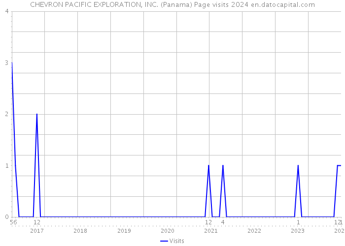 CHEVRON PACIFIC EXPLORATION, INC. (Panama) Page visits 2024 
