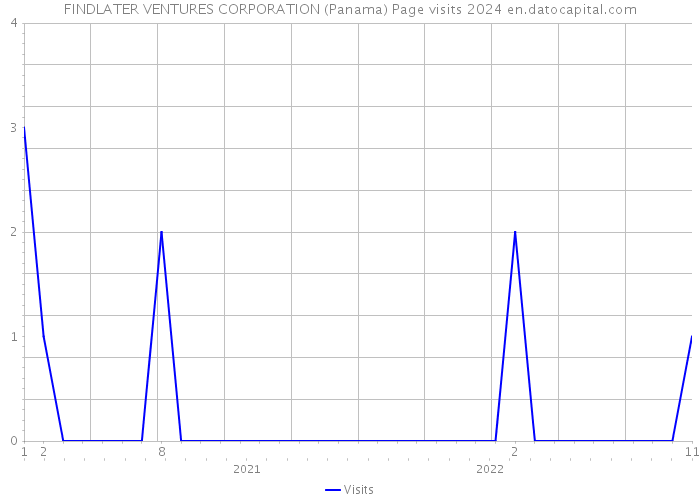 FINDLATER VENTURES CORPORATION (Panama) Page visits 2024 