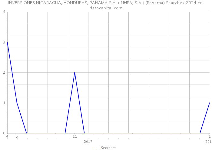 INVERSIONES NICARAGUA, HONDURAS, PANAMA S.A. (INHPA, S.A.) (Panama) Searches 2024 