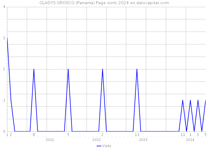 GLADYS OROSCO (Panama) Page visits 2024 