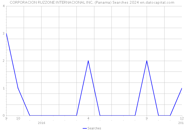 CORPORACION RUZZONE INTERNACIONAL INC. (Panama) Searches 2024 