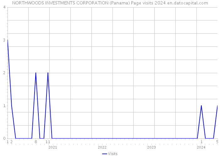 NORTHWOODS INVESTMENTS CORPORATION (Panama) Page visits 2024 
