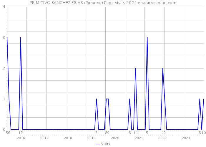 PRIMITIVO SANCHEZ FRIAS (Panama) Page visits 2024 
