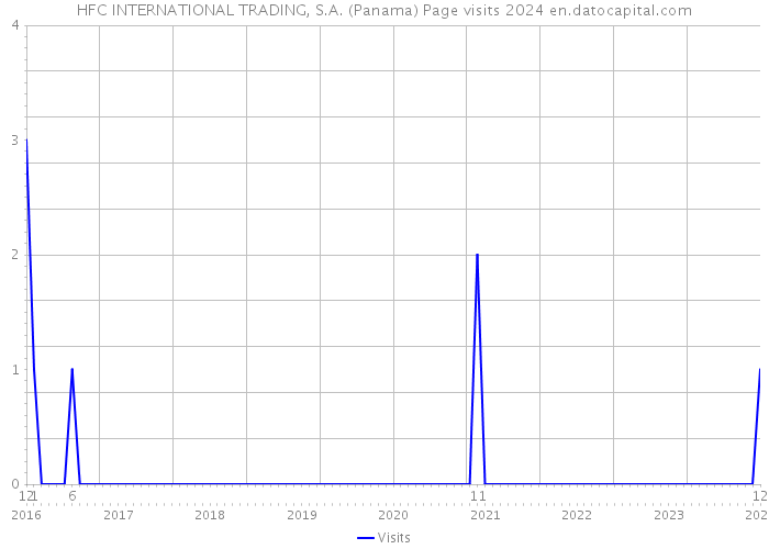 HFC INTERNATIONAL TRADING, S.A. (Panama) Page visits 2024 