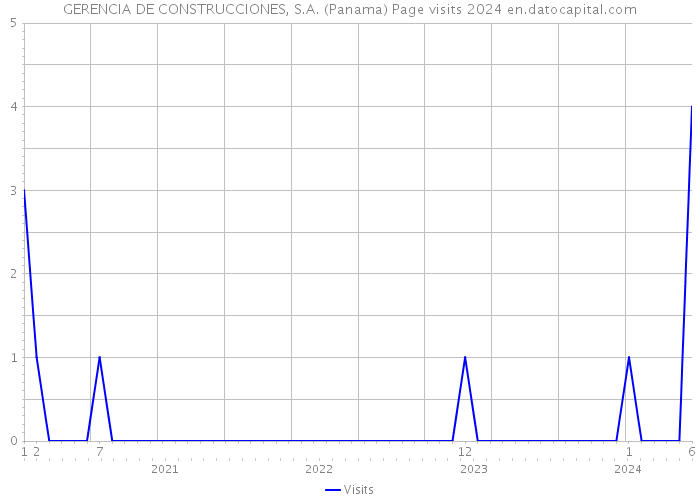 GERENCIA DE CONSTRUCCIONES, S.A. (Panama) Page visits 2024 