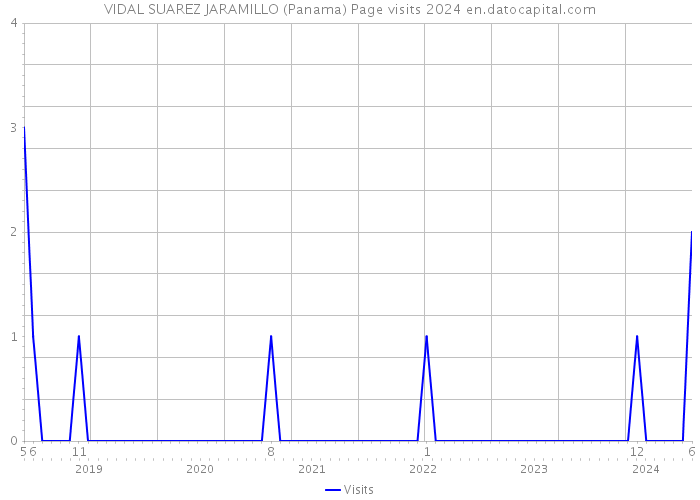VIDAL SUAREZ JARAMILLO (Panama) Page visits 2024 