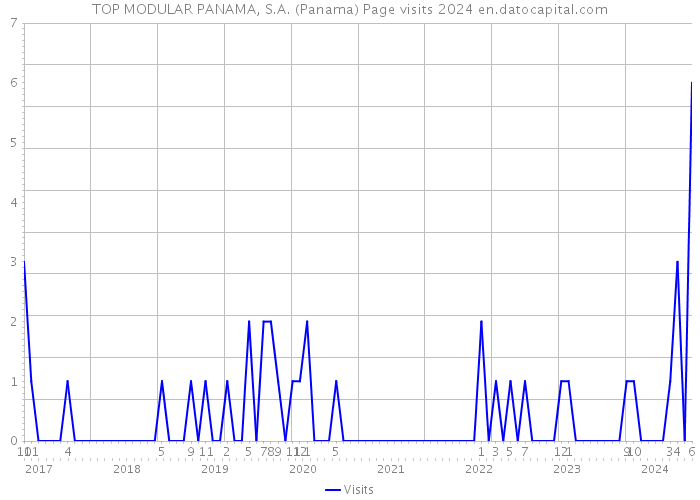 TOP MODULAR PANAMA, S.A. (Panama) Page visits 2024 