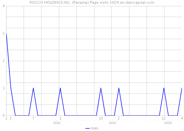 ROCCO HOLDINGS INC. (Panama) Page visits 2024 