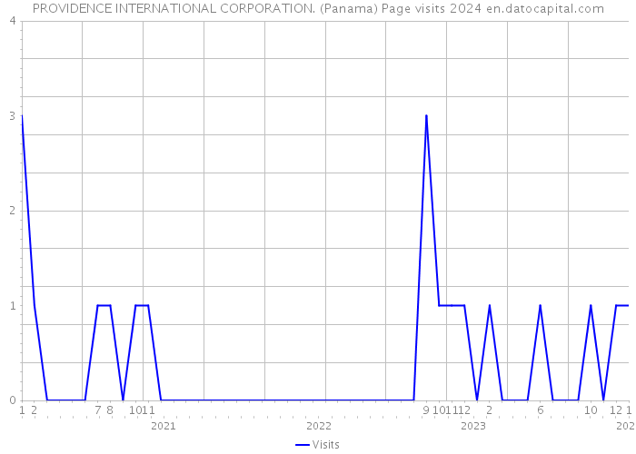 PROVIDENCE INTERNATIONAL CORPORATION. (Panama) Page visits 2024 