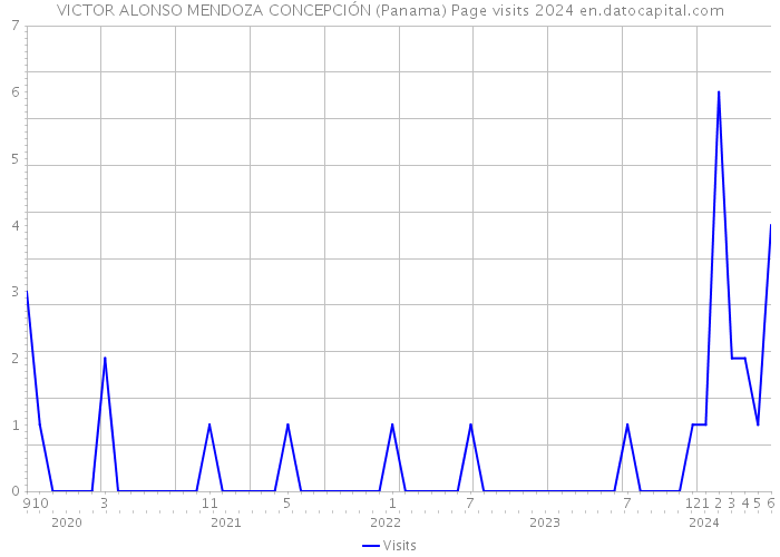 VICTOR ALONSO MENDOZA CONCEPCIÓN (Panama) Page visits 2024 