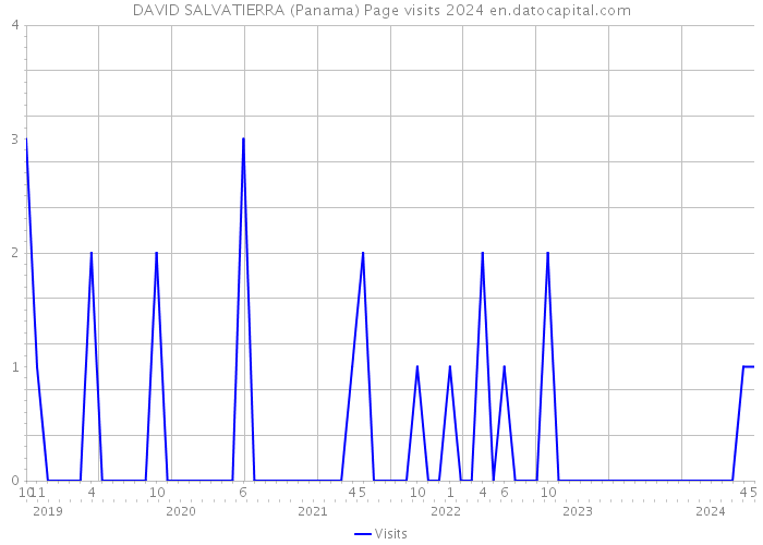 DAVID SALVATIERRA (Panama) Page visits 2024 