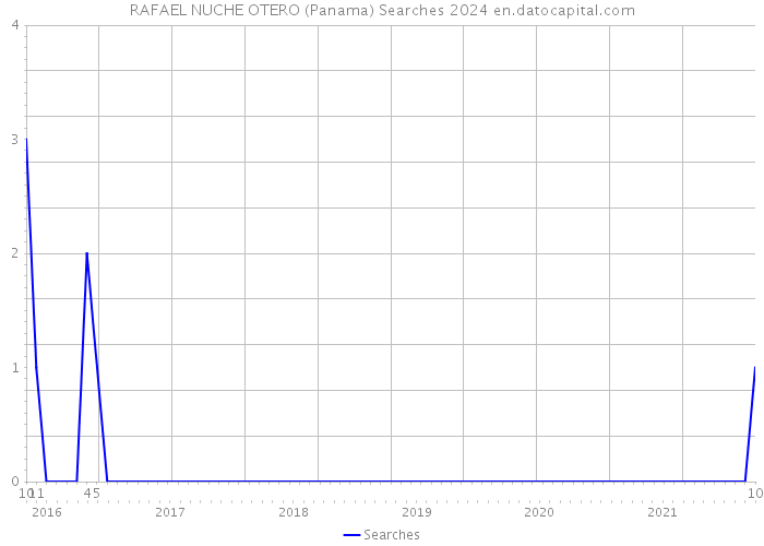 RAFAEL NUCHE OTERO (Panama) Searches 2024 