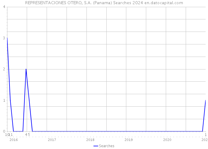 REPRESENTACIONES OTERO, S.A. (Panama) Searches 2024 