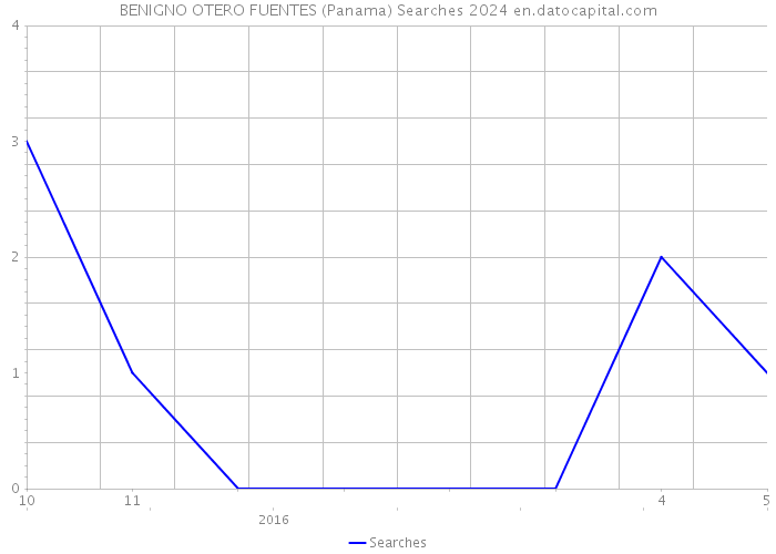 BENIGNO OTERO FUENTES (Panama) Searches 2024 