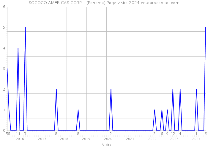 SOCOCO AMERICAS CORP.- (Panama) Page visits 2024 