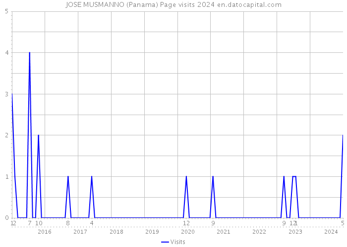 JOSE MUSMANNO (Panama) Page visits 2024 